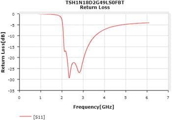 TAIYO YUDEN TSH1 Multilayer Ceramic Device (High Pass Type)